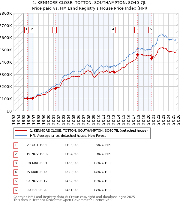 1, KENMORE CLOSE, TOTTON, SOUTHAMPTON, SO40 7JL: Price paid vs HM Land Registry's House Price Index