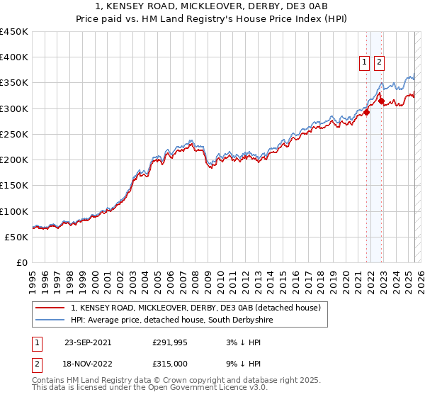 1, KENSEY ROAD, MICKLEOVER, DERBY, DE3 0AB: Price paid vs HM Land Registry's House Price Index