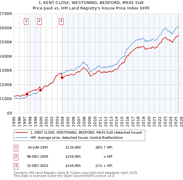 1, KENT CLOSE, WESTONING, BEDFORD, MK45 5LW: Price paid vs HM Land Registry's House Price Index