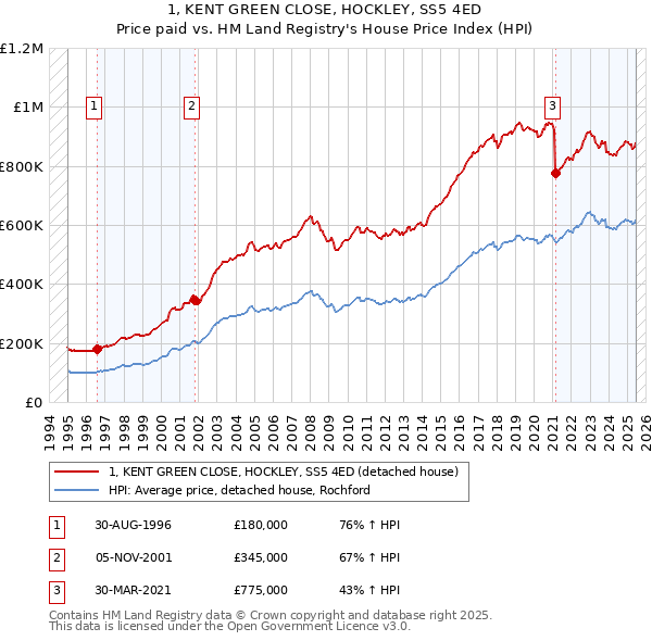 1, KENT GREEN CLOSE, HOCKLEY, SS5 4ED: Price paid vs HM Land Registry's House Price Index