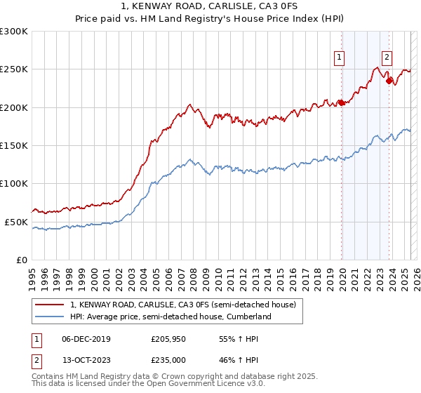 1, KENWAY ROAD, CARLISLE, CA3 0FS: Price paid vs HM Land Registry's House Price Index