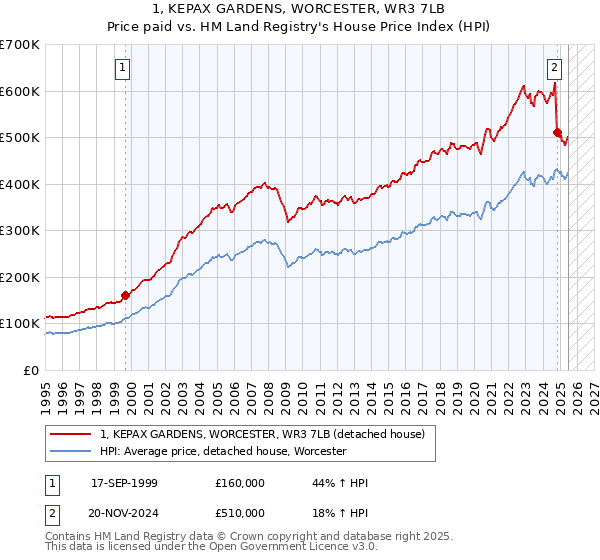 1, KEPAX GARDENS, WORCESTER, WR3 7LB: Price paid vs HM Land Registry's House Price Index
