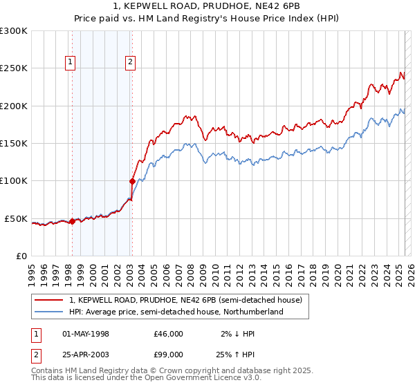 1, KEPWELL ROAD, PRUDHOE, NE42 6PB: Price paid vs HM Land Registry's House Price Index