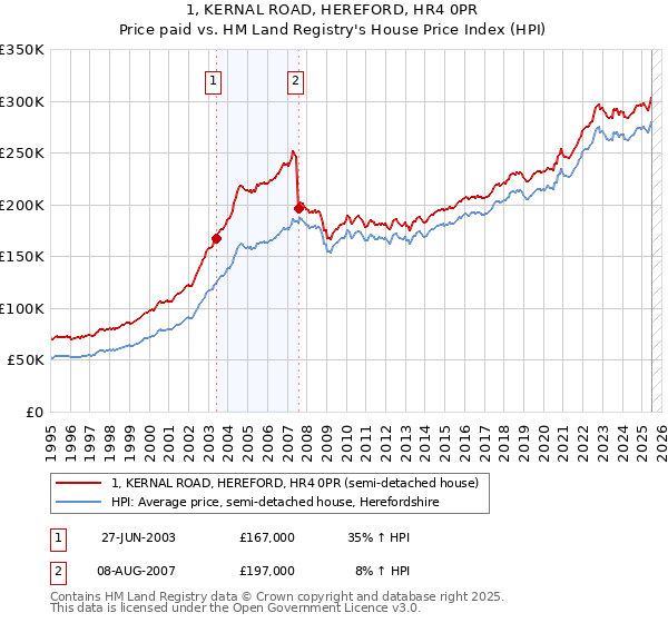 1, KERNAL ROAD, HEREFORD, HR4 0PR: Price paid vs HM Land Registry's House Price Index