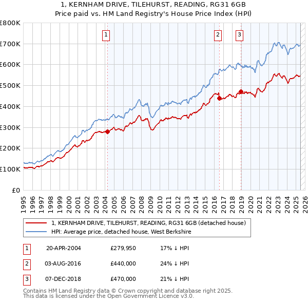 1, KERNHAM DRIVE, TILEHURST, READING, RG31 6GB: Price paid vs HM Land Registry's House Price Index