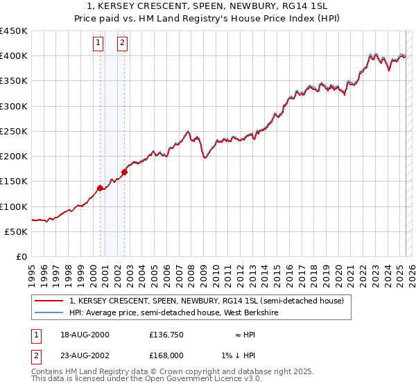 1, KERSEY CRESCENT, SPEEN, NEWBURY, RG14 1SL: Price paid vs HM Land Registry's House Price Index