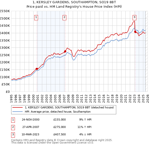 1, KERSLEY GARDENS, SOUTHAMPTON, SO19 8BT: Price paid vs HM Land Registry's House Price Index