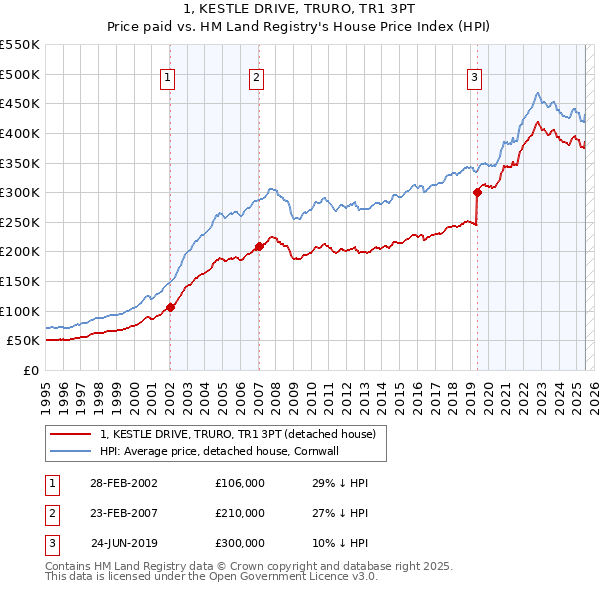 1, KESTLE DRIVE, TRURO, TR1 3PT: Price paid vs HM Land Registry's House Price Index