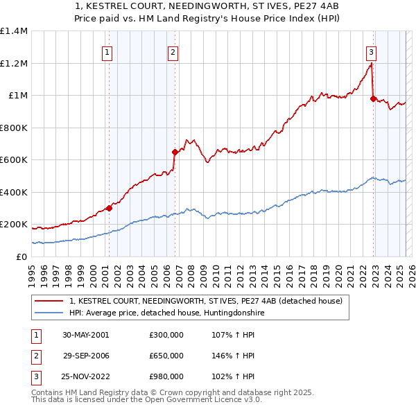 1, KESTREL COURT, NEEDINGWORTH, ST IVES, PE27 4AB: Price paid vs HM Land Registry's House Price Index