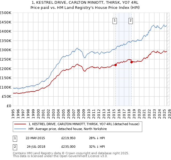 1, KESTREL DRIVE, CARLTON MINIOTT, THIRSK, YO7 4RL: Price paid vs HM Land Registry's House Price Index