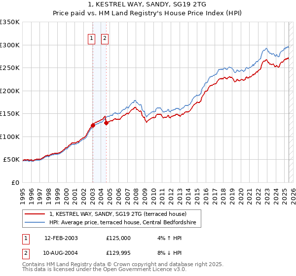 1, KESTREL WAY, SANDY, SG19 2TG: Price paid vs HM Land Registry's House Price Index