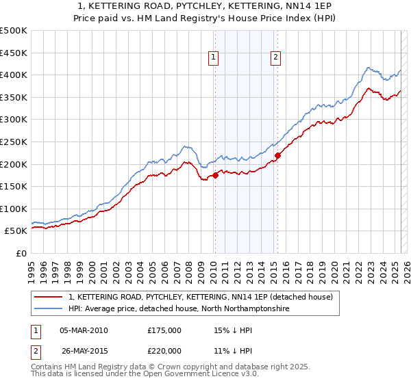 1, KETTERING ROAD, PYTCHLEY, KETTERING, NN14 1EP: Price paid vs HM Land Registry's House Price Index