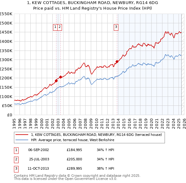 1, KEW COTTAGES, BUCKINGHAM ROAD, NEWBURY, RG14 6DG: Price paid vs HM Land Registry's House Price Index