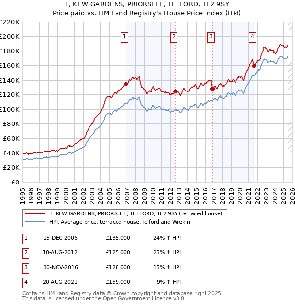 1, KEW GARDENS, PRIORSLEE, TELFORD, TF2 9SY: Price paid vs HM Land Registry's House Price Index