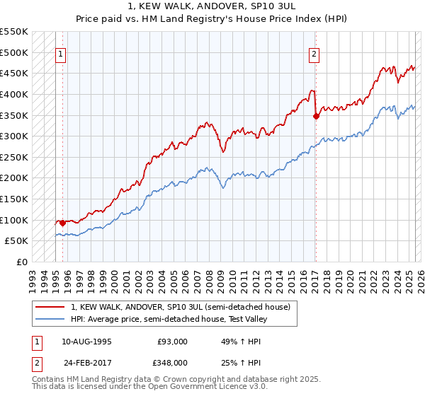 1, KEW WALK, ANDOVER, SP10 3UL: Price paid vs HM Land Registry's House Price Index