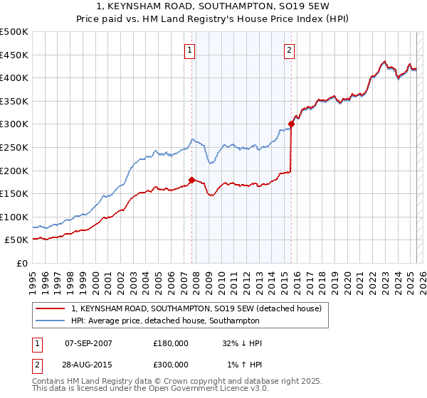 1, KEYNSHAM ROAD, SOUTHAMPTON, SO19 5EW: Price paid vs HM Land Registry's House Price Index