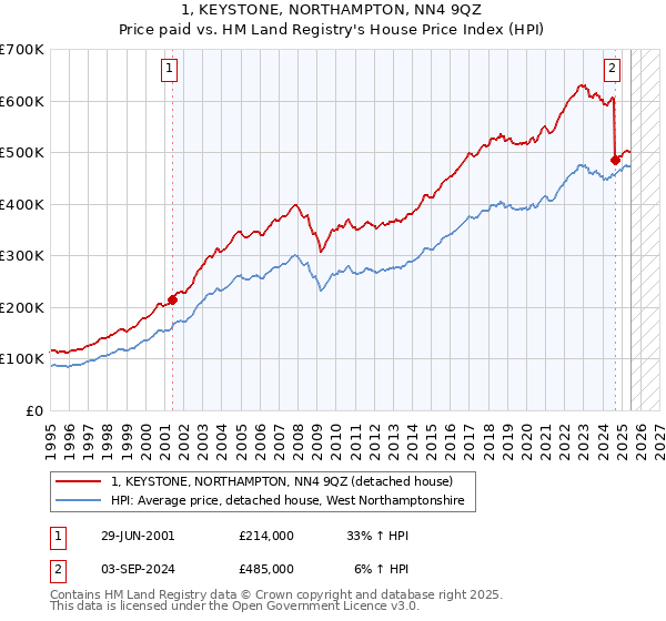 1, KEYSTONE, NORTHAMPTON, NN4 9QZ: Price paid vs HM Land Registry's House Price Index