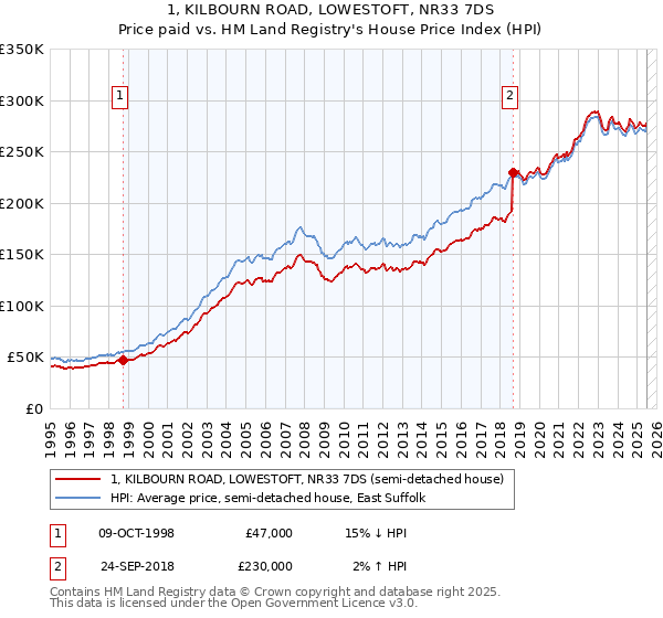 1, KILBOURN ROAD, LOWESTOFT, NR33 7DS: Price paid vs HM Land Registry's House Price Index