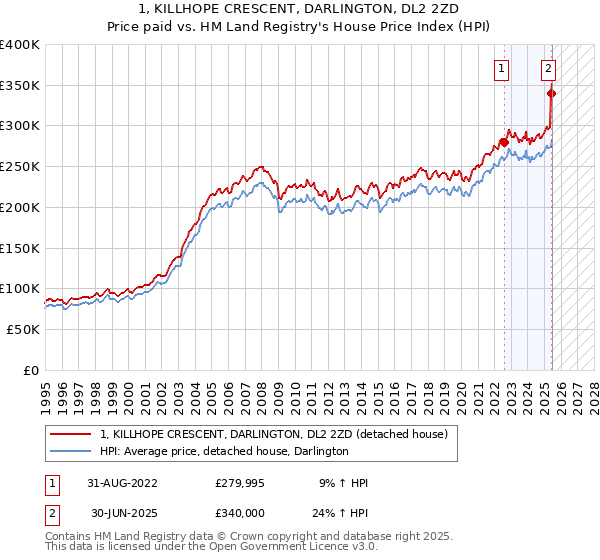 1, KILLHOPE CRESCENT, DARLINGTON, DL2 2ZD: Price paid vs HM Land Registry's House Price Index