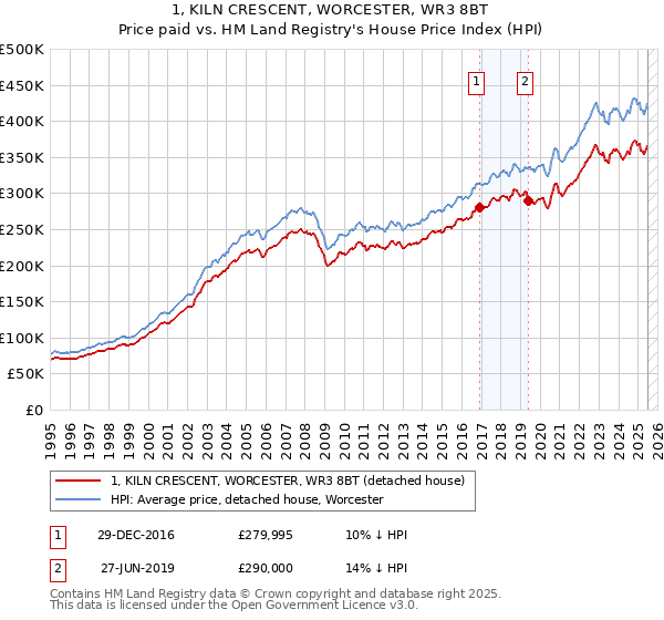 1, KILN CRESCENT, WORCESTER, WR3 8BT: Price paid vs HM Land Registry's House Price Index