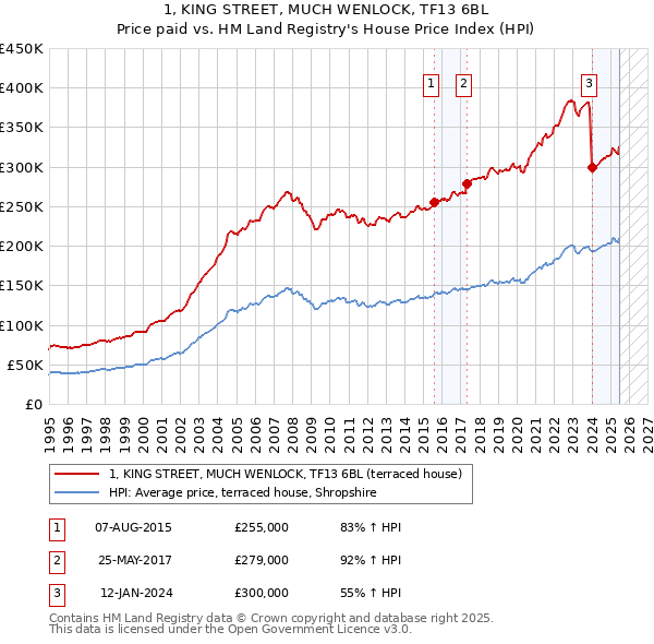 1, KING STREET, MUCH WENLOCK, TF13 6BL: Price paid vs HM Land Registry's House Price Index