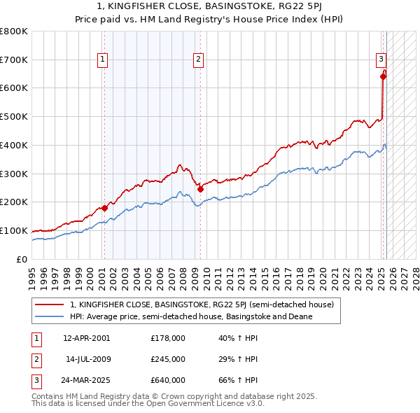 1, KINGFISHER CLOSE, BASINGSTOKE, RG22 5PJ: Price paid vs HM Land Registry's House Price Index