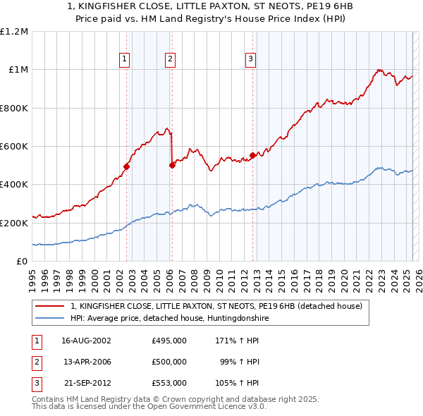 1, KINGFISHER CLOSE, LITTLE PAXTON, ST NEOTS, PE19 6HB: Price paid vs HM Land Registry's House Price Index