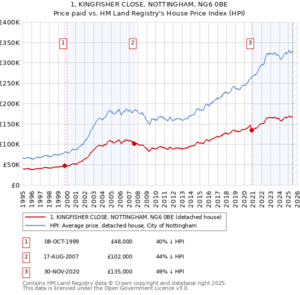1, KINGFISHER CLOSE, NOTTINGHAM, NG6 0BE: Price paid vs HM Land Registry's House Price Index