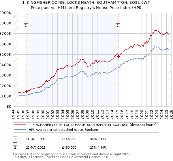 1, KINGFISHER COPSE, LOCKS HEATH, SOUTHAMPTON, SO31 6WT: Price paid vs HM Land Registry's House Price Index