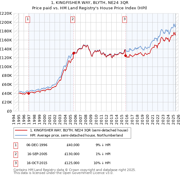 1, KINGFISHER WAY, BLYTH, NE24 3QR: Price paid vs HM Land Registry's House Price Index