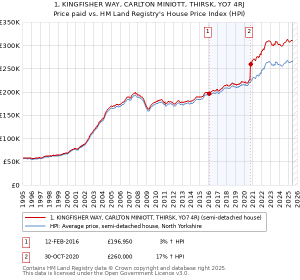 1, KINGFISHER WAY, CARLTON MINIOTT, THIRSK, YO7 4RJ: Price paid vs HM Land Registry's House Price Index