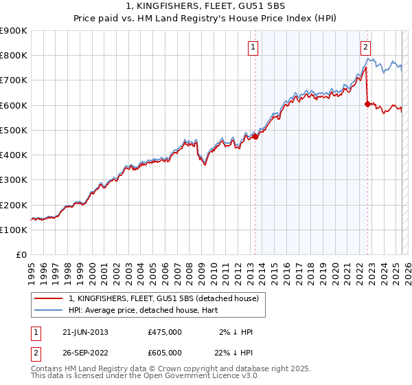 1, KINGFISHERS, FLEET, GU51 5BS: Price paid vs HM Land Registry's House Price Index
