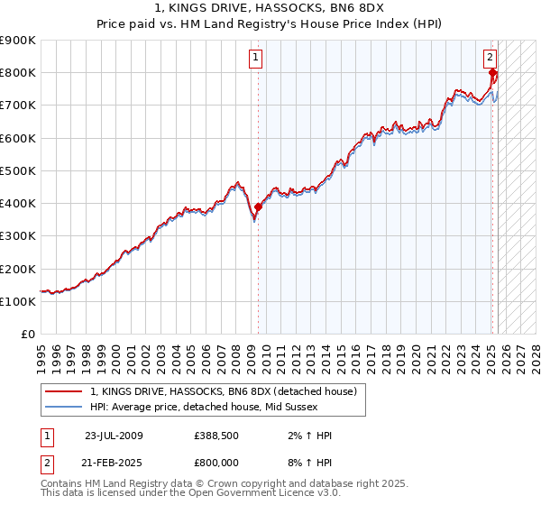 1, KINGS DRIVE, HASSOCKS, BN6 8DX: Price paid vs HM Land Registry's House Price Index
