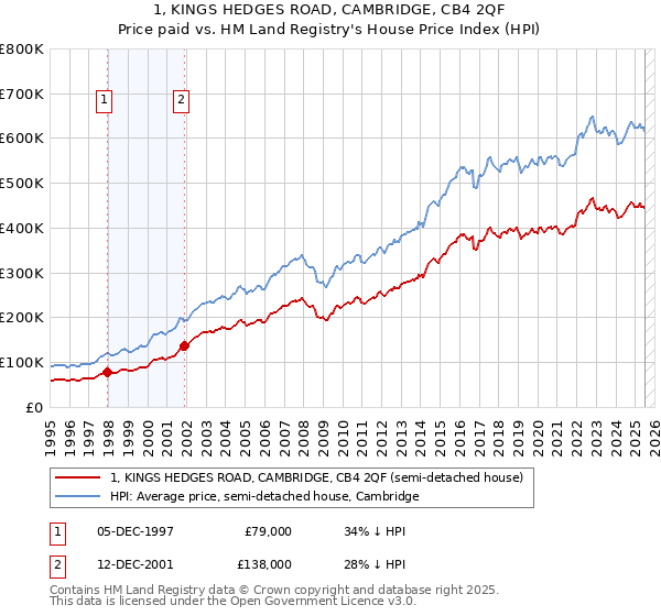 1, KINGS HEDGES ROAD, CAMBRIDGE, CB4 2QF: Price paid vs HM Land Registry's House Price Index
