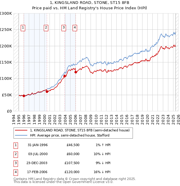 1, KINGSLAND ROAD, STONE, ST15 8FB: Price paid vs HM Land Registry's House Price Index