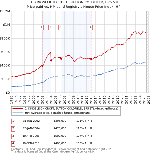 1, KINGSLEIGH CROFT, SUTTON COLDFIELD, B75 5TL: Price paid vs HM Land Registry's House Price Index