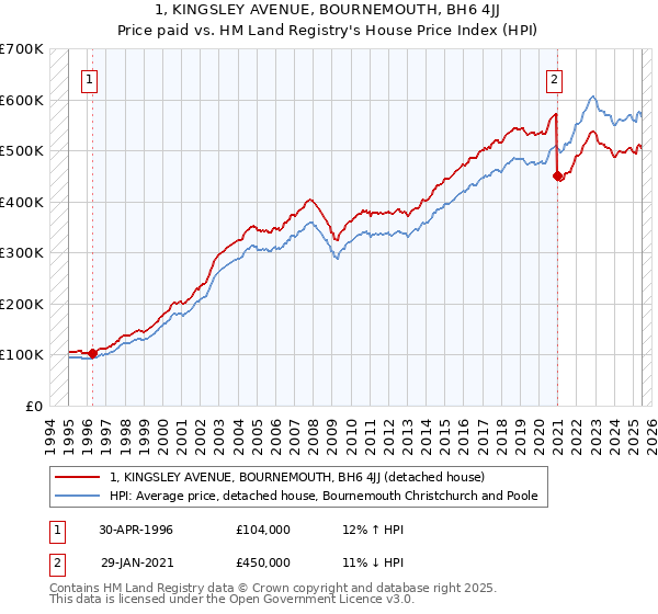 1, KINGSLEY AVENUE, BOURNEMOUTH, BH6 4JJ: Price paid vs HM Land Registry's House Price Index