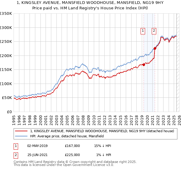 1, KINGSLEY AVENUE, MANSFIELD WOODHOUSE, MANSFIELD, NG19 9HY: Price paid vs HM Land Registry's House Price Index