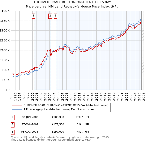 1, KINVER ROAD, BURTON-ON-TRENT, DE15 0AY: Price paid vs HM Land Registry's House Price Index