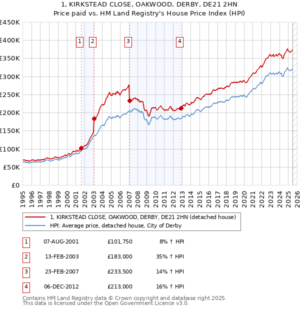 1, KIRKSTEAD CLOSE, OAKWOOD, DERBY, DE21 2HN: Price paid vs HM Land Registry's House Price Index
