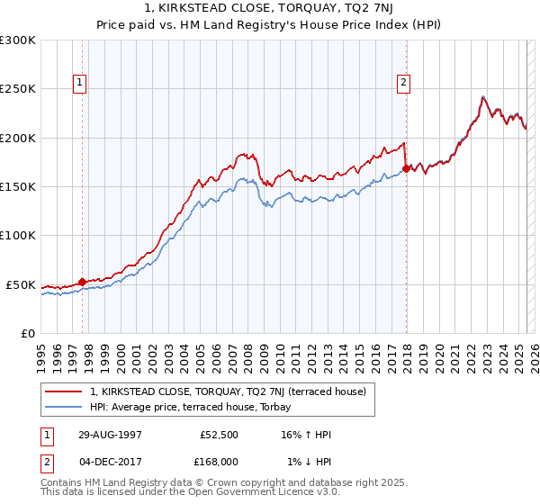 1, KIRKSTEAD CLOSE, TORQUAY, TQ2 7NJ: Price paid vs HM Land Registry's House Price Index