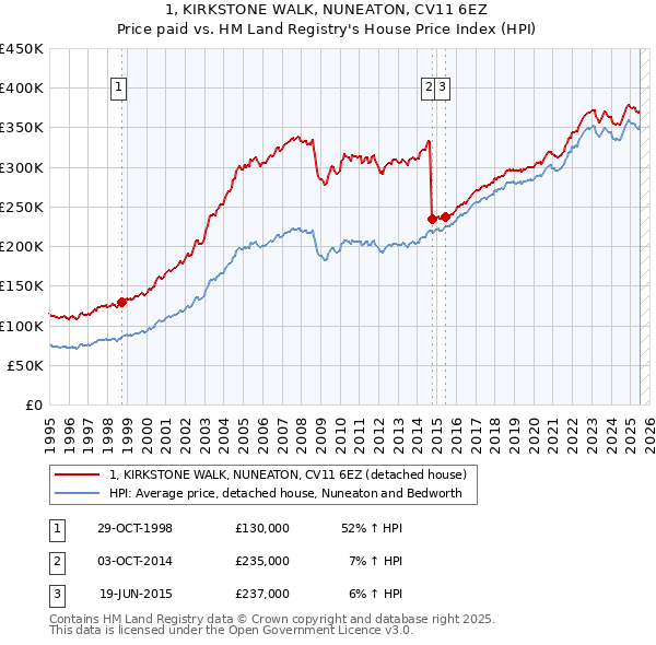 1, KIRKSTONE WALK, NUNEATON, CV11 6EZ: Price paid vs HM Land Registry's House Price Index