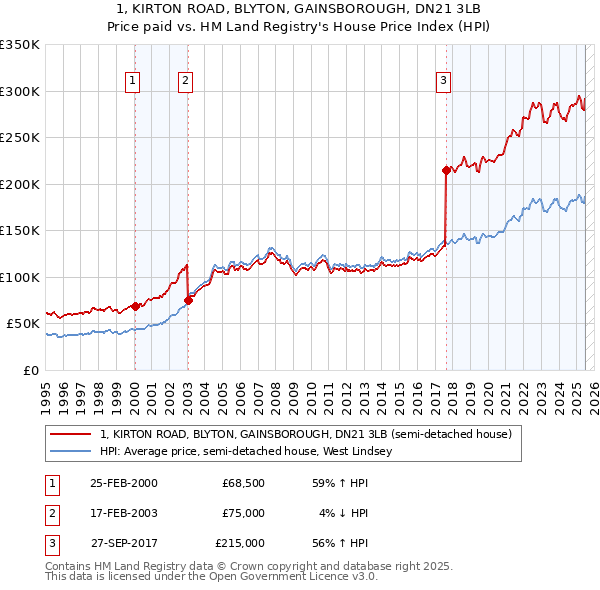 1, KIRTON ROAD, BLYTON, GAINSBOROUGH, DN21 3LB: Price paid vs HM Land Registry's House Price Index