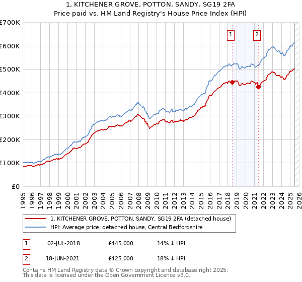 1, KITCHENER GROVE, POTTON, SANDY, SG19 2FA: Price paid vs HM Land Registry's House Price Index