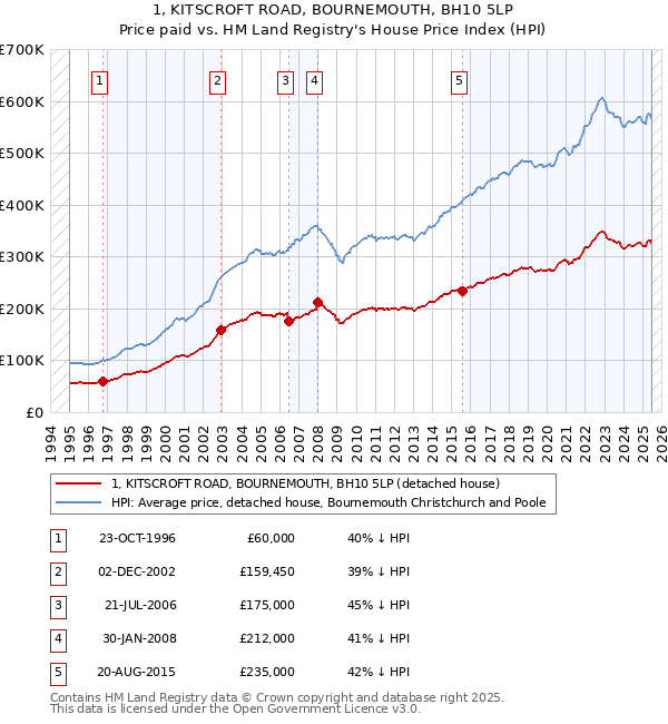 1, KITSCROFT ROAD, BOURNEMOUTH, BH10 5LP: Price paid vs HM Land Registry's House Price Index