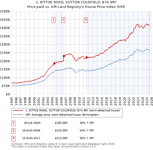 1, KITTOE ROAD, SUTTON COLDFIELD, B74 4RY: Price paid vs HM Land Registry's House Price Index