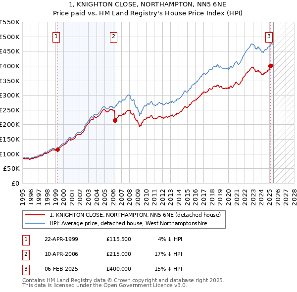 1, KNIGHTON CLOSE, NORTHAMPTON, NN5 6NE: Price paid vs HM Land Registry's House Price Index