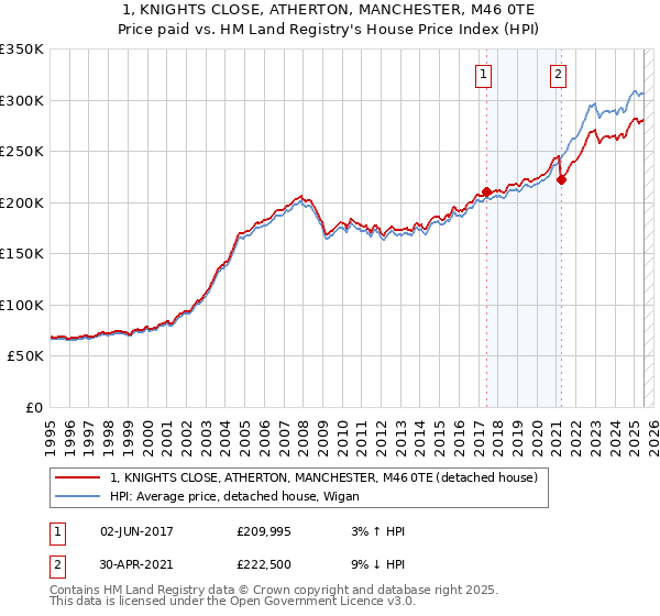 1, KNIGHTS CLOSE, ATHERTON, MANCHESTER, M46 0TE: Price paid vs HM Land Registry's House Price Index