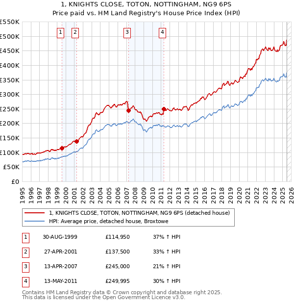 1, KNIGHTS CLOSE, TOTON, NOTTINGHAM, NG9 6PS: Price paid vs HM Land Registry's House Price Index