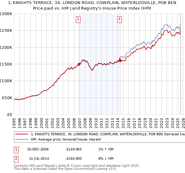 1, KNIGHTS TERRACE, 34, LONDON ROAD, COWPLAIN, WATERLOOVILLE, PO8 8EN: Price paid vs HM Land Registry's House Price Index